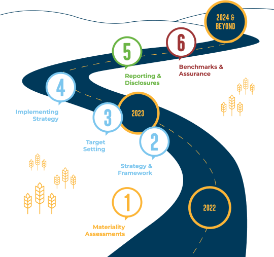 Sustainability Roadmap